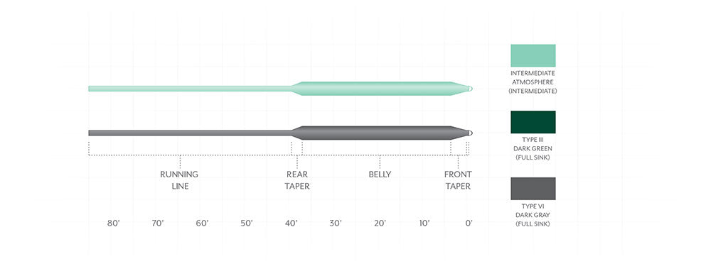 Scientific Anglers Frequency Full Sink Fly Line