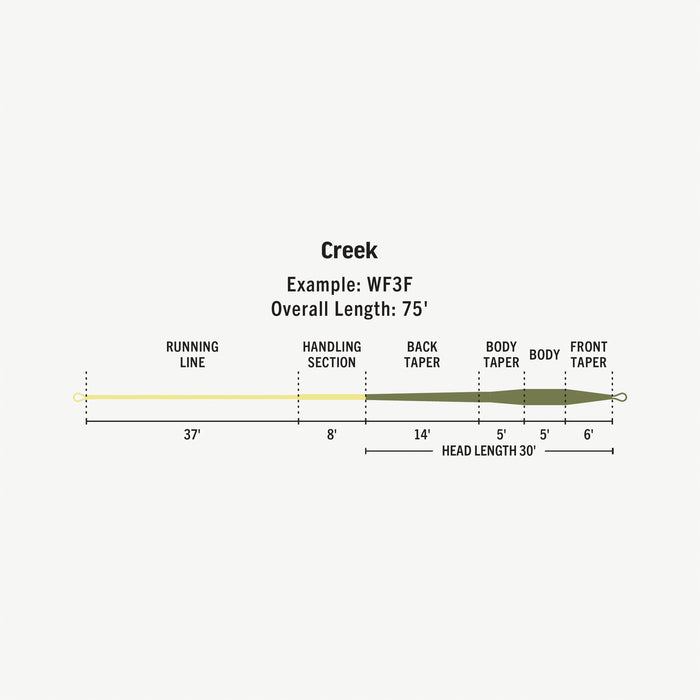 Rio Premier Creek Fly Line