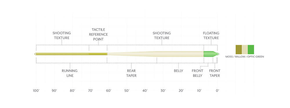 Scientific Anglers Amplitude Textured Anadro Indicator Fly Line